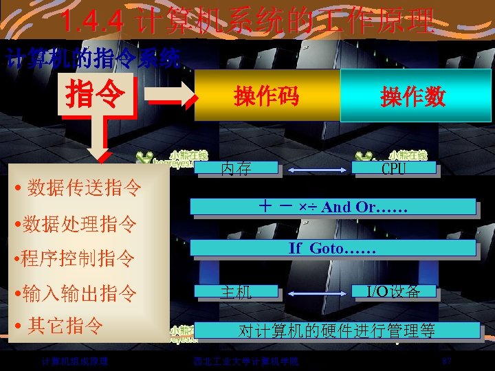 1. 4. 4 计算机系统的 作原理 计算机的指令系统 指令 操作码 操作数 内存 数据传送指令 ＋ － ×÷