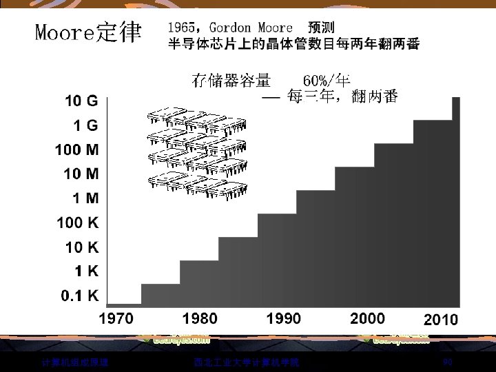 计算机组成原理 西北 业大学计算机学院 90 