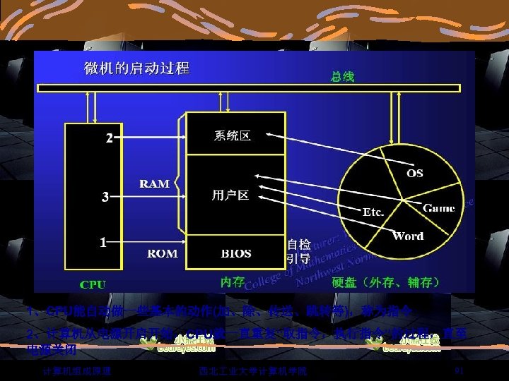 1、CPU能自动做一些基本的动作(加、除、传送、跳转等)，称为指令 2、计算机从电源开启开始，CPU就一直重复“取指令，执行指令”的过程，直至 电源关闭 计算机组成原理 西北 业大学计算机学院 91 