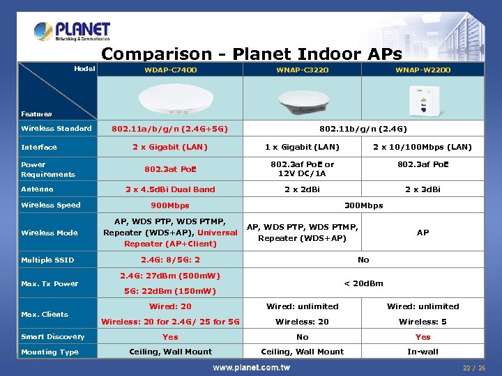Comparison - Planet Indoor APs Model WDAP-C 7400 WNAP-C 3220 WNAP-W 2200 Features Wireless