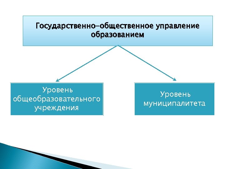 Государственно-общественное управление образованием Уровень общеобразовательного учреждения Уровень муниципалитета 