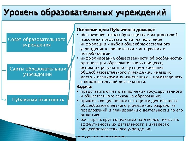 Уровень образовательных учреждений Совет образовательного учреждения Сайты образовательных учреждений Публичная отчетность Основные цели Публичного
