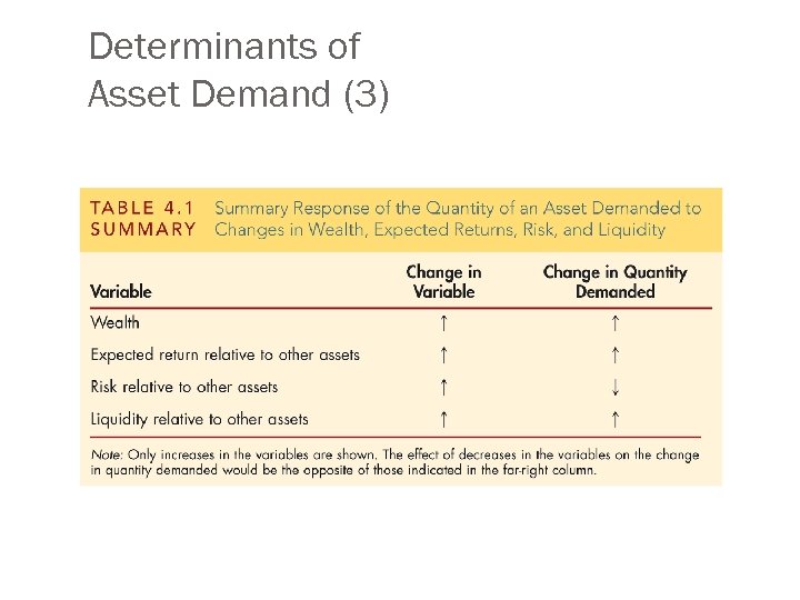 Determinants of Asset Demand (3) 