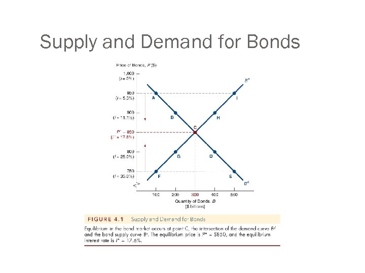 Supply and Demand for Bonds 