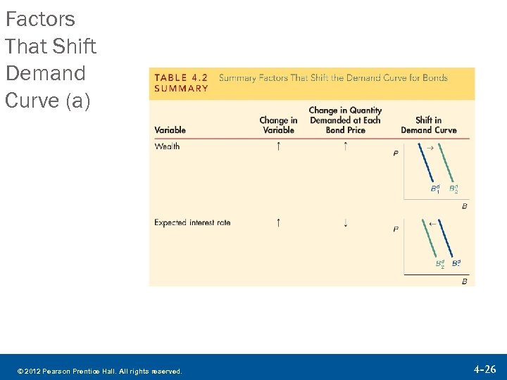 Factors That Shift Demand Curve (a) © 2012 Pearson Prentice Hall. All rights reserved.