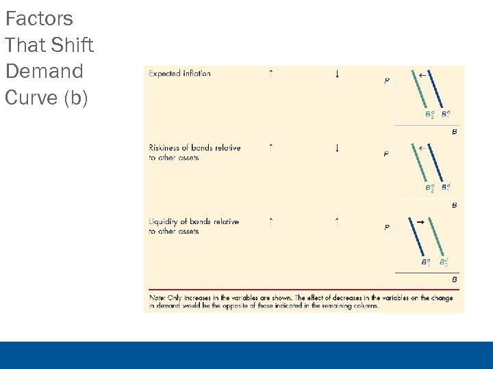 Factors That Shift Demand Curve (b) 4 -27 © 2012 Pearson Prentice Hall. All