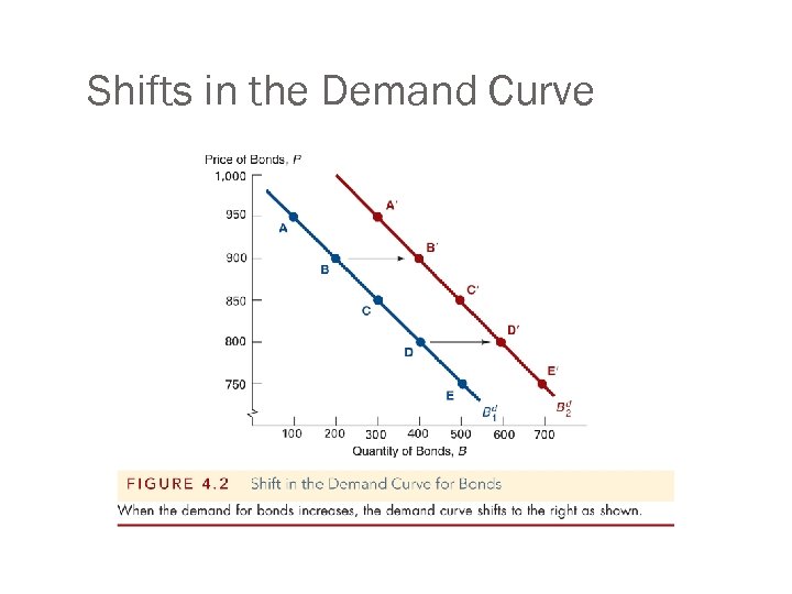 Shifts in the Demand Curve 