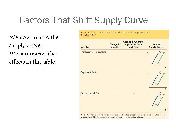 Factors That Shift Supply Curve We now turn to the supply curve. We summarize