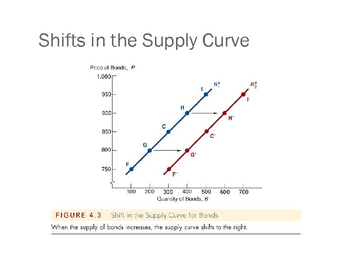 Shifts in the Supply Curve 