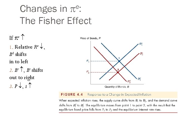 Changes in pe: The Fisher Effect If pe 1. Relative Re , Bd shifts