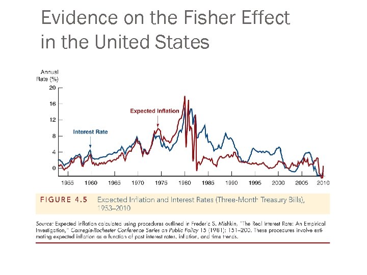Evidence on the Fisher Effect in the United States 