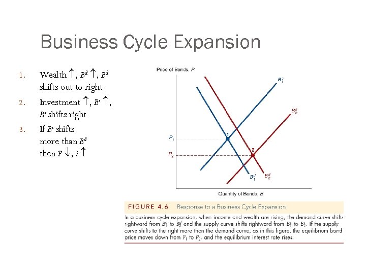 Business Cycle Expansion 1. 2. 3. Wealth , Bd shifts out to right Investment