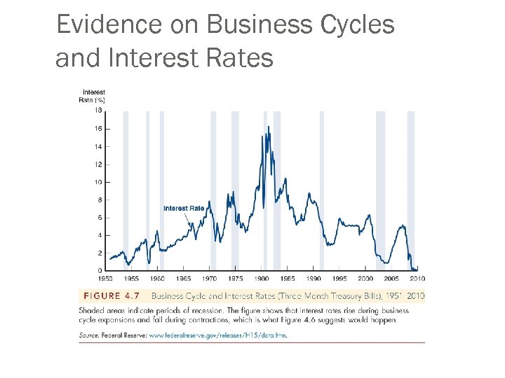 Evidence on Business Cycles and Interest Rates 