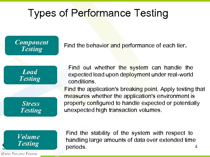 Types of Performance Testing Component Testing Load Testing Stress Testing Volume Testing Find the