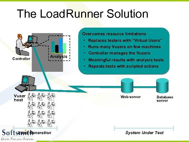 The Load. Runner Solution Overcomes resource limitations Controller Analysis Vuser host Load Generation •