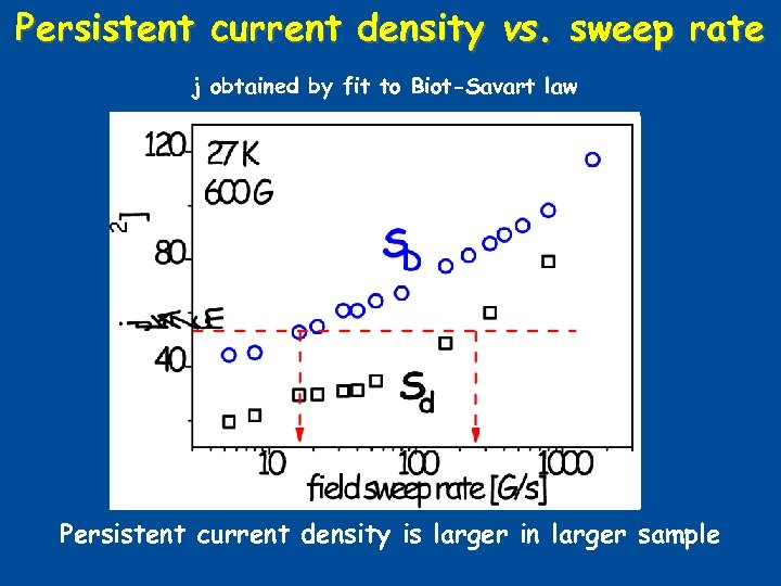 Persistent current density vs. sweep rate j obtained by fit to Biot-Savart law Persistent