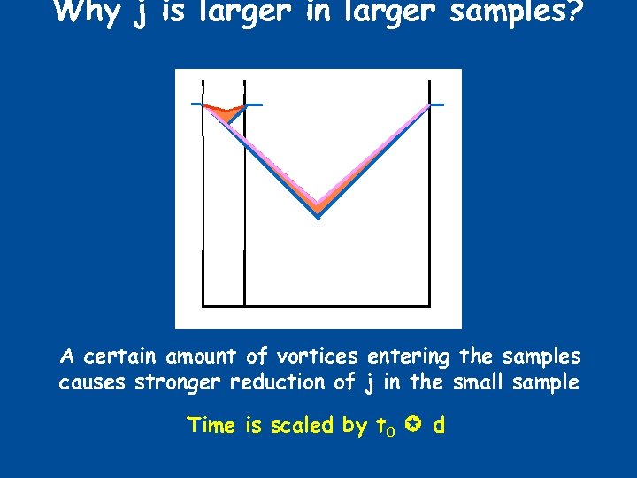 Why j is larger in larger samples? A certain amount of vortices entering the