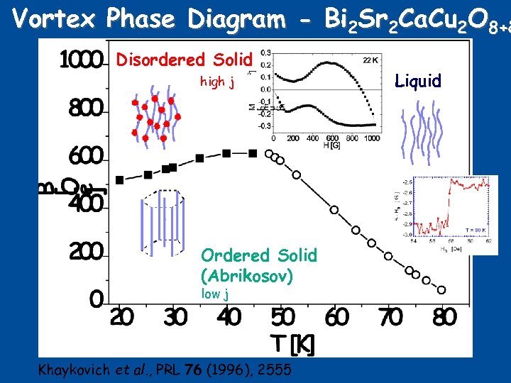 Vortex Phase Diagram - Bi 2 Sr 2 Ca. Cu 2 O 8+d Disordered