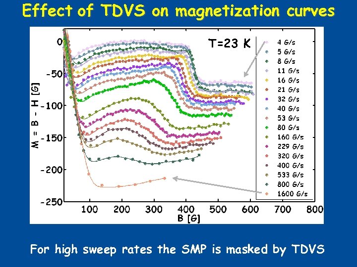 Effect of TDVS on magnetization curves T=23 K For high sweep rates the SMP