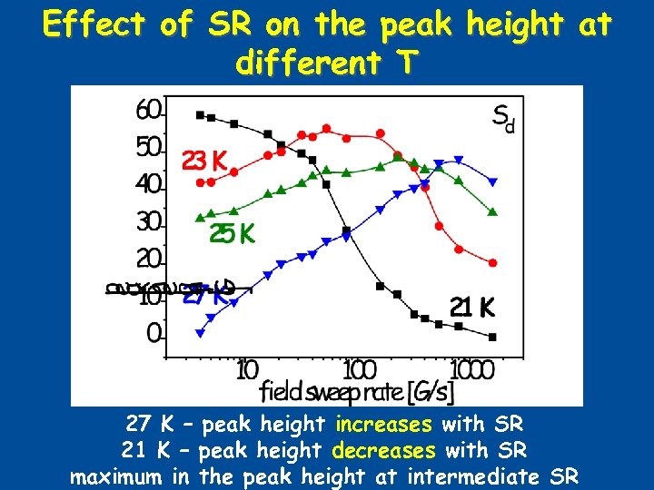 Effect of SR on the peak height at different T 27 K – peak