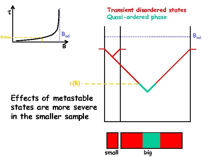 Transient disordered states Quasi-ordered phase time Bod B (B) Effects of metastable states are