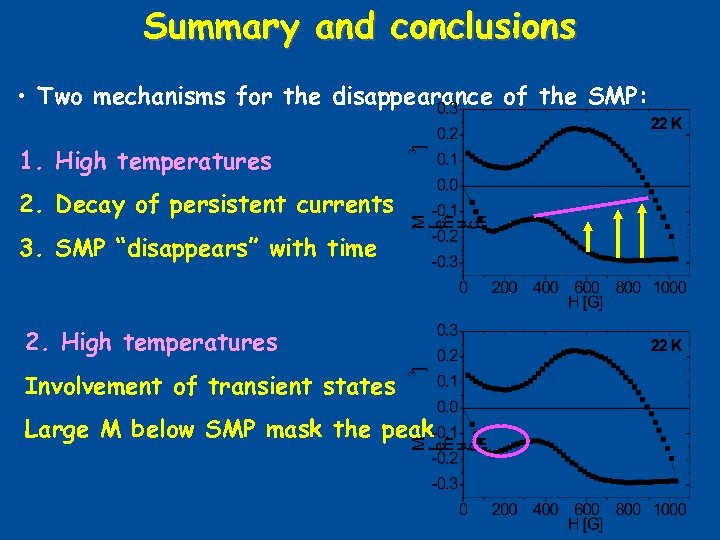 Summary and conclusions • Two mechanisms for the disappearance of the SMP: 1. High