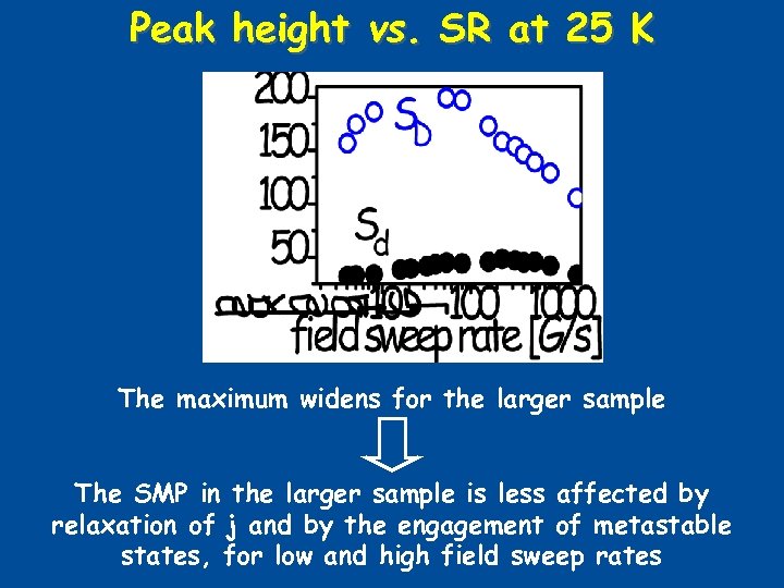 Peak height vs. SR at 25 K The maximum widens for the larger sample