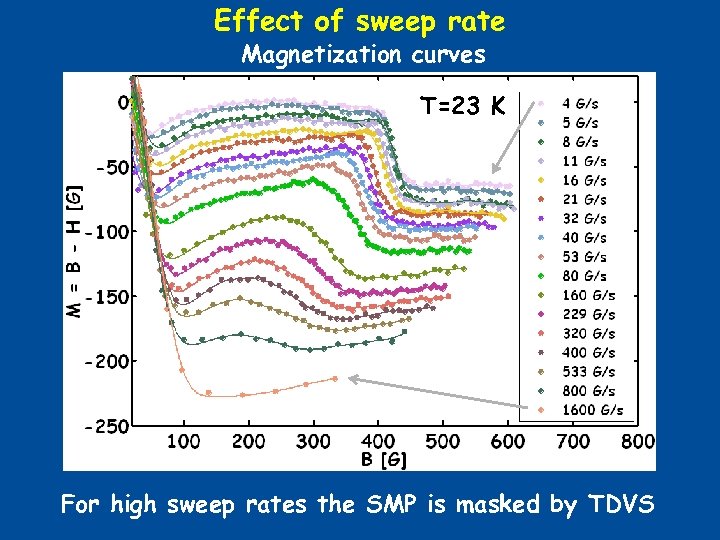 Effect of sweep rate Magnetization curves T=23 K For high sweep rates the SMP