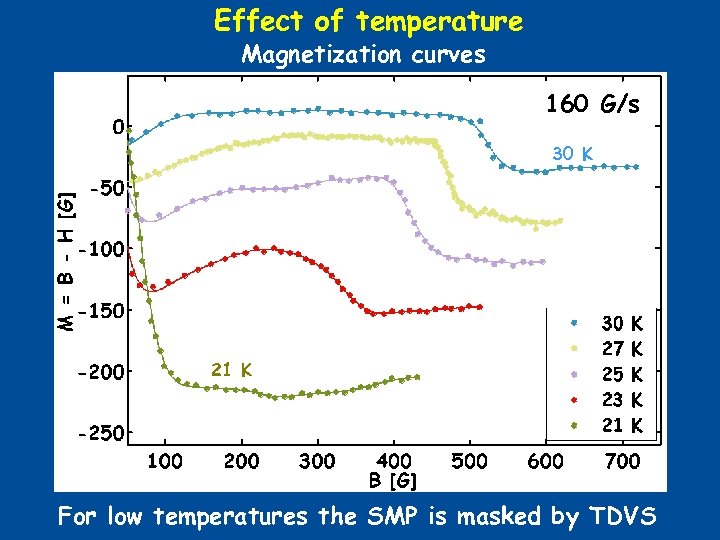 Effect of temperature Magnetization curves 160 G/s 30 K 21 K For low temperatures