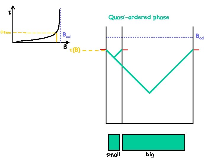  time Quasi-ordered phase Bod B (B) small big 