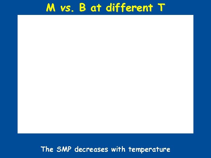 M vs. B at different T The SMP decreases with temperature 