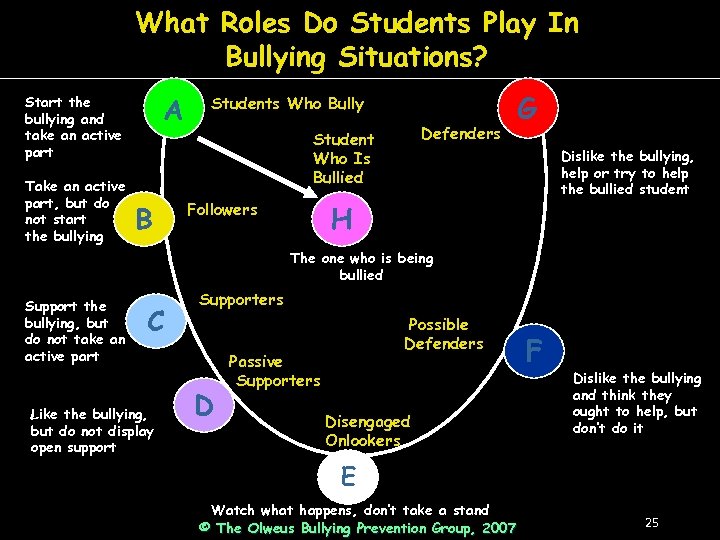 What Roles Do Students Play In Bullying Situations? A Start the bullying and take