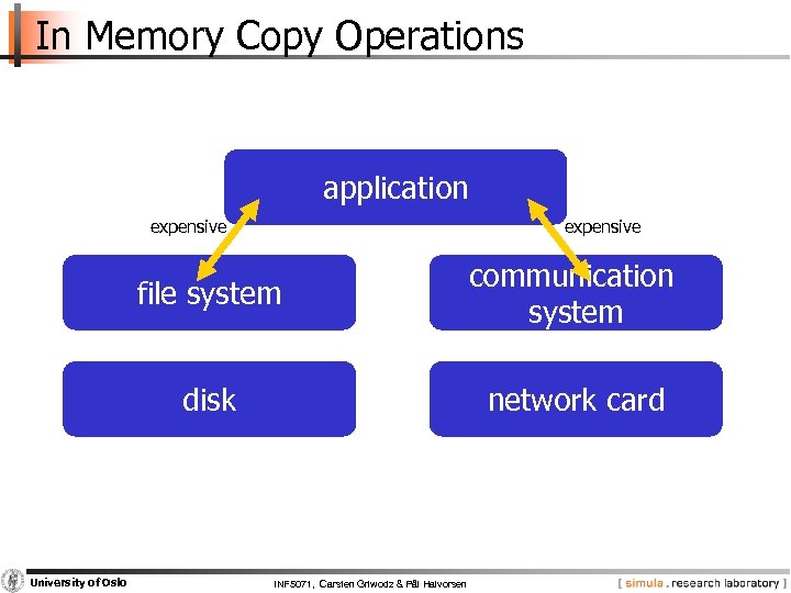 In Memory Copy Operations application expensive file system disk University of Oslo communication system