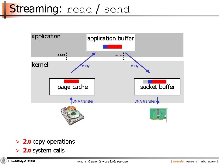 Streaming: read / send application buffer read send kernel copy page cache DMA transfer