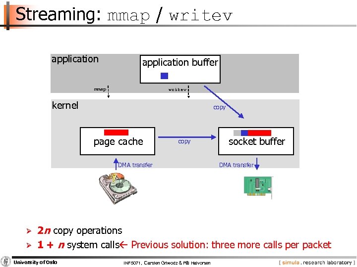 Streaming: mmap / writev application buffer mmap writev kernel copy page cache copy DMA