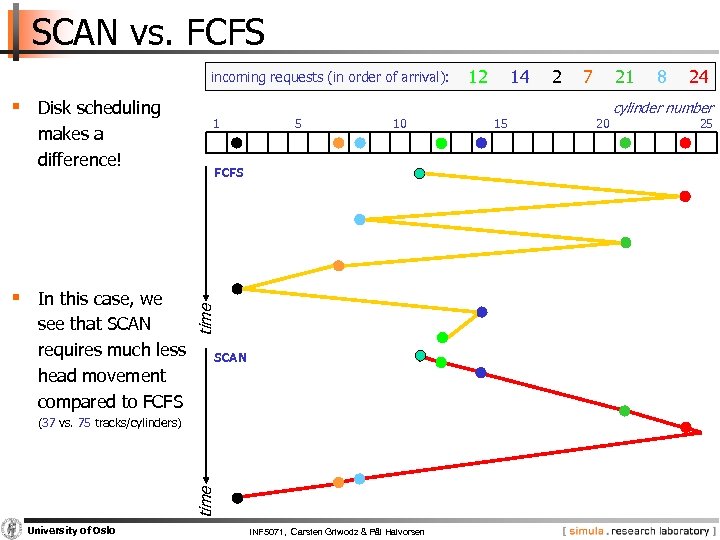 SCAN vs. FCFS incoming requests (in order of arrival): makes a difference! § In