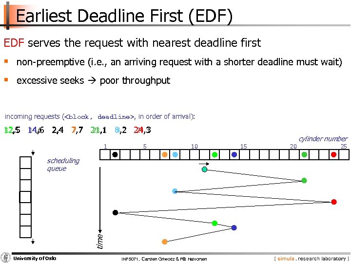 Earliest Deadline First (EDF) EDF serves the request with nearest deadline first § non