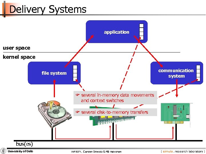 Delivery Systems application user space kernel space communication system file system F several in