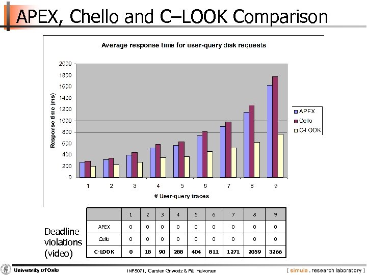 APEX, Chello and C–LOOK Comparison 1 Deadline violations (video) University of Oslo 2 3
