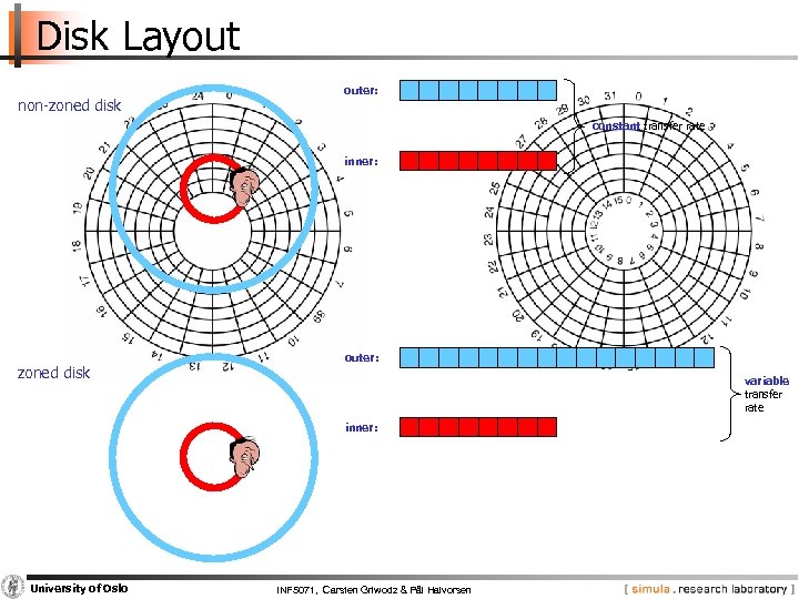 Disk Layout non zoned disk outer: constant transfer rate inner: zoned disk outer: variable