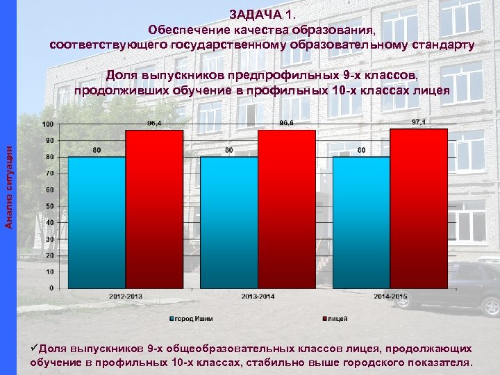 ЗАДАЧА 1. Обеспечение качества образования, соответствующего государственному образовательному стандарту Анализ ситуации Доля выпускников предпрофильных