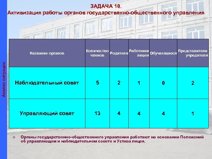ЗАДАЧА 10. Активизация работы органов государственно-общественного управления Анализ ситуации Название органов Количество Работники Представители