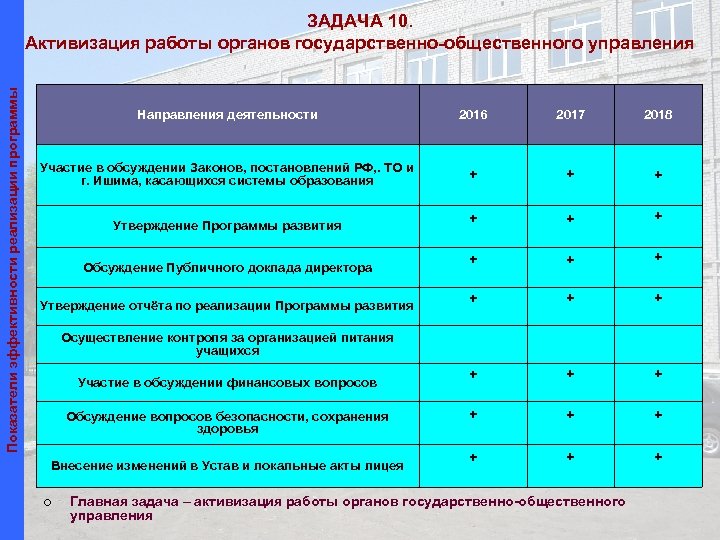 Показатели эффективности реализации программы ЗАДАЧА 10. Активизация работы органов государственно-общественного управления Направления деятельности 2016