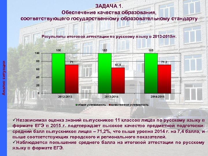 ЗАДАЧА 1. Обеспечение качества образования, соответствующего государственному образовательному стандарту Анализ ситуации Результаты итоговой аттестации