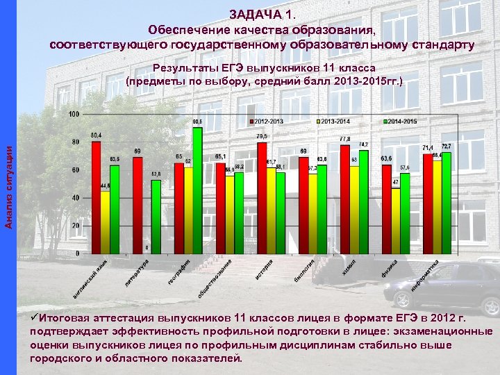 ЗАДАЧА 1. Обеспечение качества образования, соответствующего государственному образовательному стандарту Анализ ситуации Результаты ЕГЭ выпускников