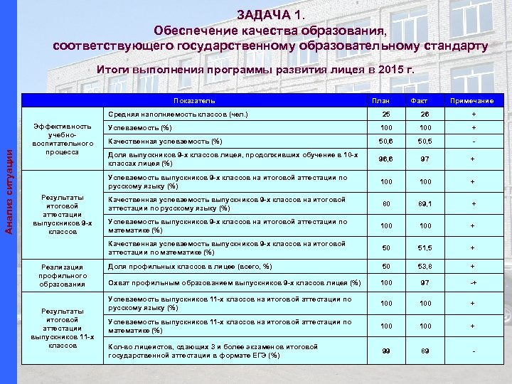 ЗАДАЧА 1. Обеспечение качества образования, соответствующего государственному образовательному стандарту Итоги выполнения программы развития лицея