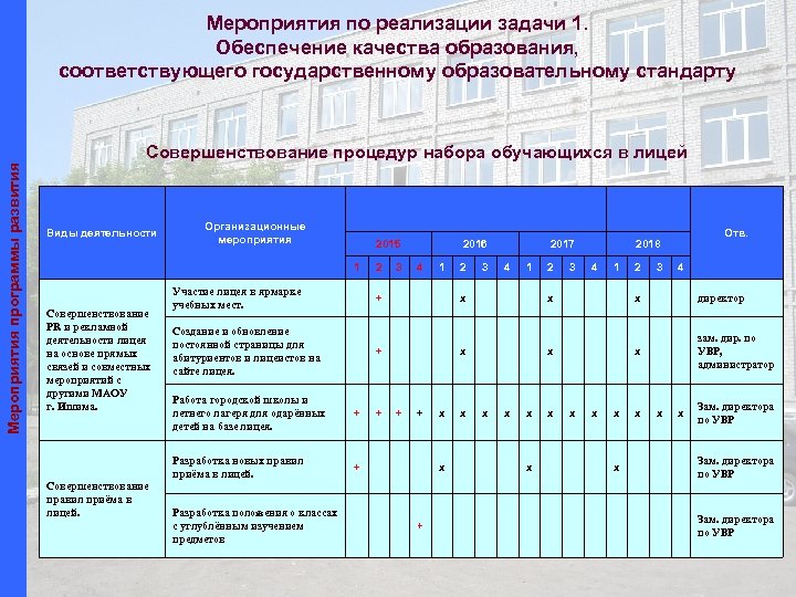 Мероприятия по реализации задачи 1. Обеспечение качества образования, соответствующего государственному образовательному стандарту Мероприятия программы