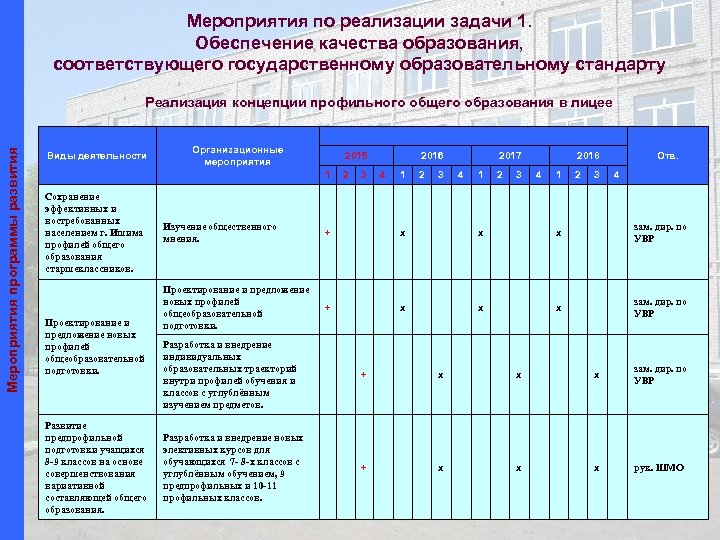Мероприятия по реализации задачи 1. Обеспечение качества образования, соответствующего государственному образовательному стандарту Реализация концепции