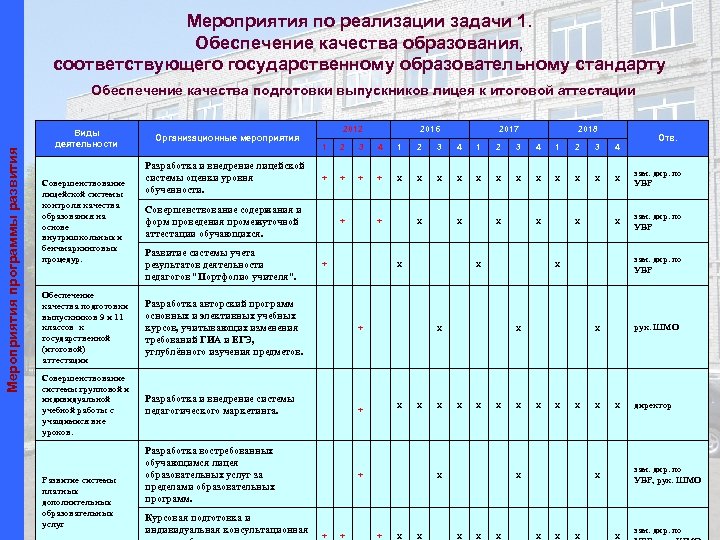 Мероприятия по реализации задачи 1. Обеспечение качества образования, соответствующего государственному образовательному стандарту Мероприятия программы