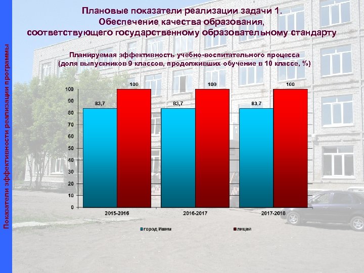Показатели эффективности реализации программы Плановые показатели реализации задачи 1. Обеспечение качества образования, соответствующего государственному